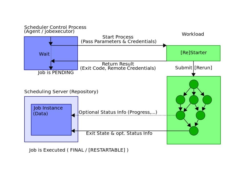 Asynchronous processing