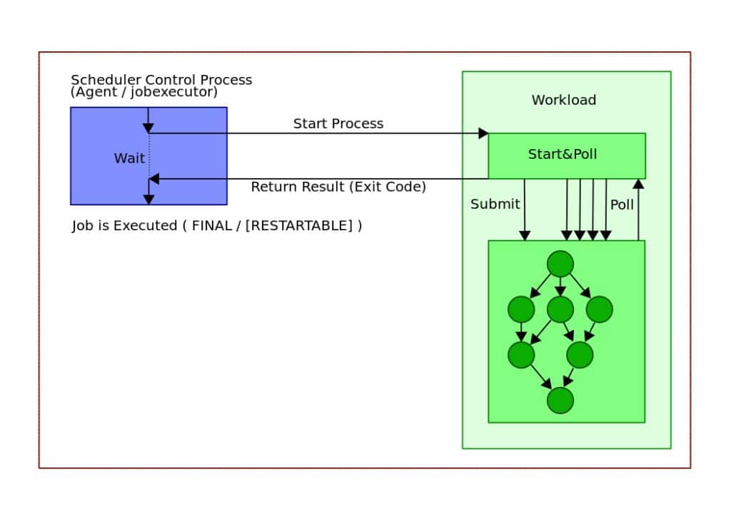 Synchronous processing (polling)