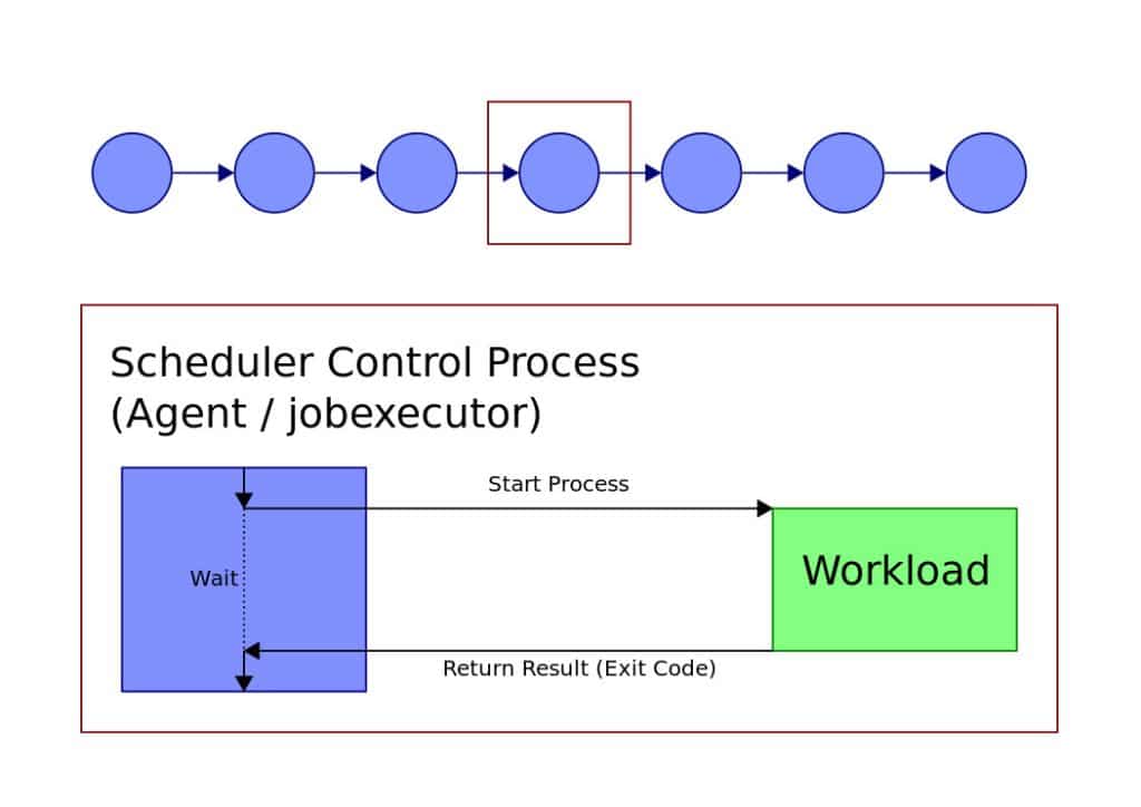 Synchronous processing from the scheduling system's perspective with a jobexecutor