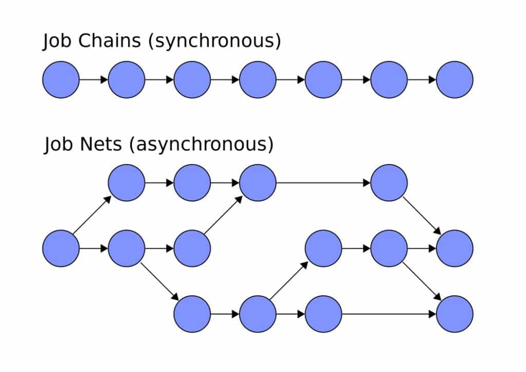 Synchronous and asynchronous processing from the user's point of view with synchronous job chains and asynchronous job nets