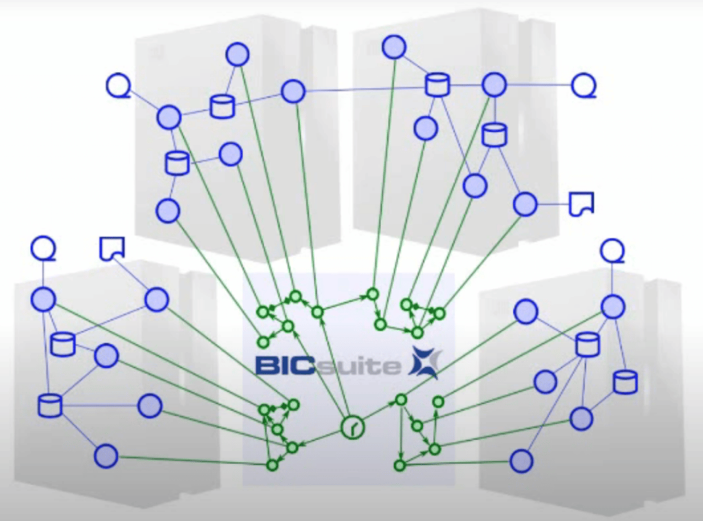 The entire heterogeneous system landscape is controlled from schedulix or BICsuite server